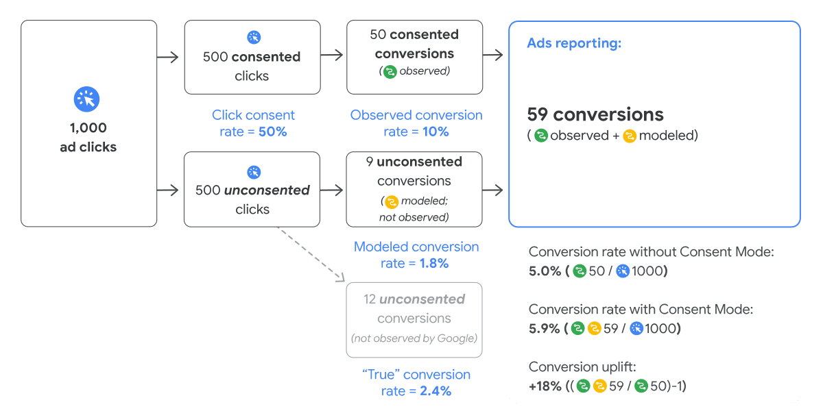 grafico de proceso de modelado de datos consent mode v2